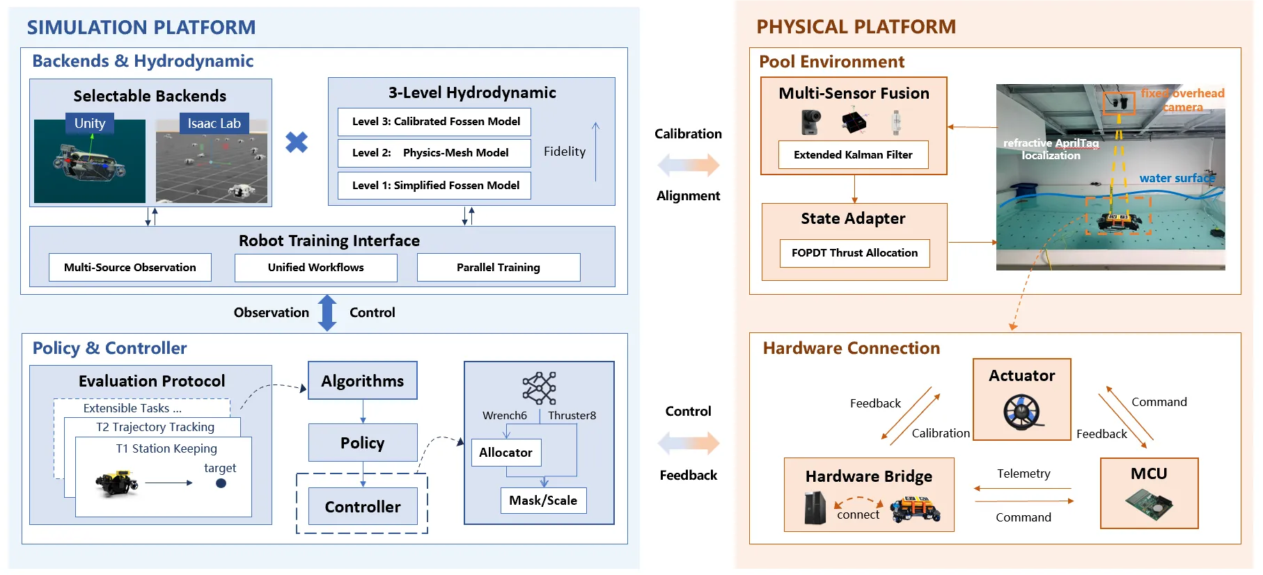 FinsSim architecture connecting Unity and Isaac Lab simulation, learning interfaces, ROS 2, and the calibrated FinsROV hardware stack