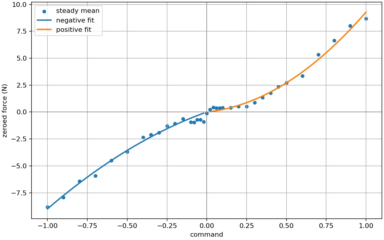 Forward and reverse steady-force sweep for the FinsROV horizontal-left-front thruster