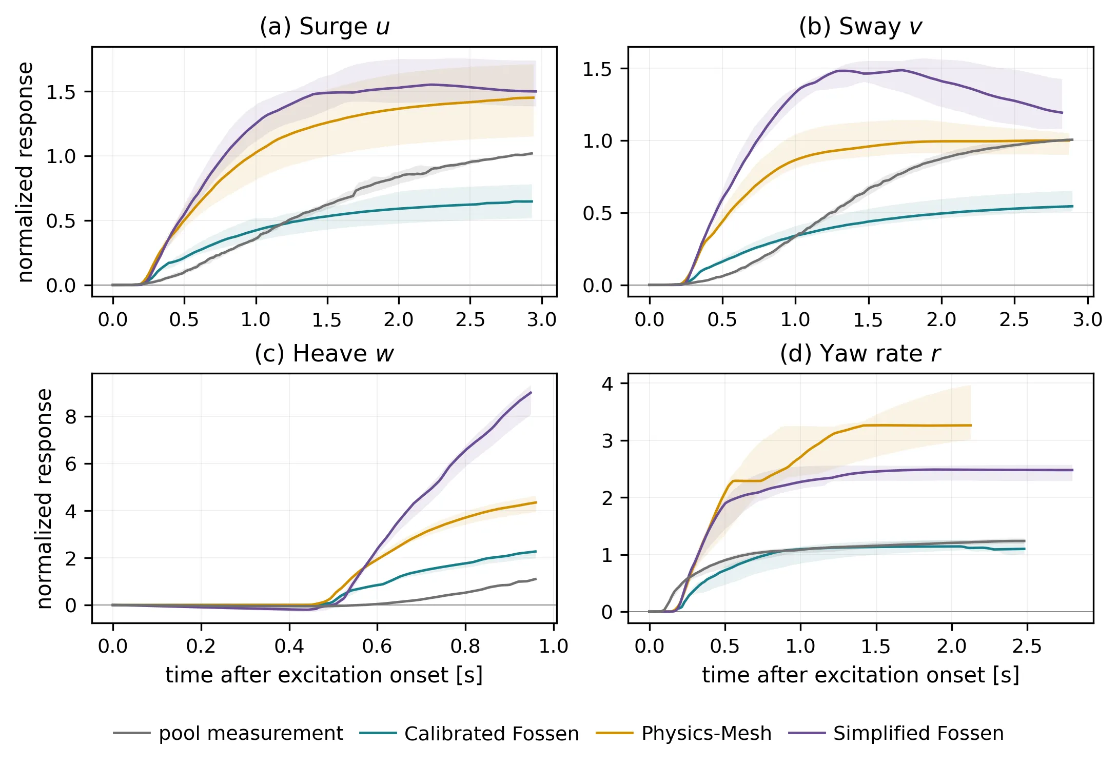 Pool and simulation hydrodynamic response envelopes across surge, sway, heave, and yaw