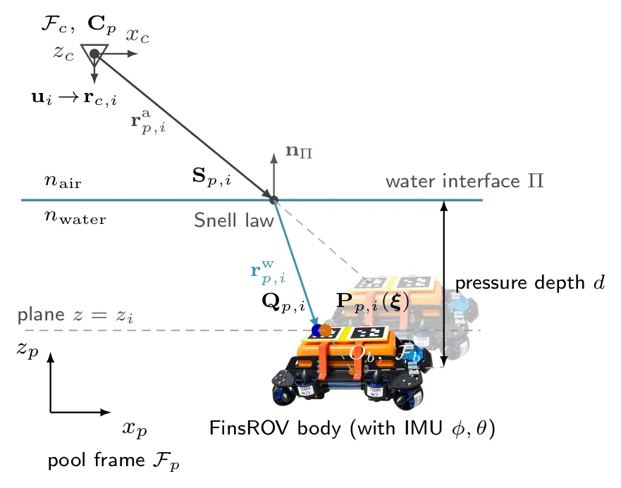 Constrained refractive AprilTag measurement through a calibrated air-water interface