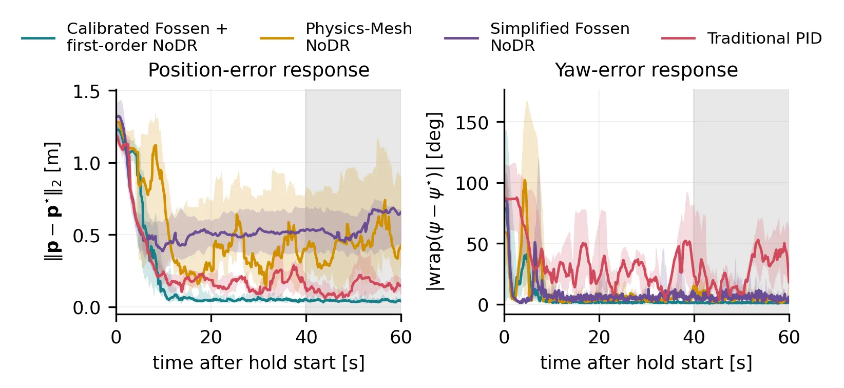 Station-keeping position and yaw error responses across simulation backends and PID