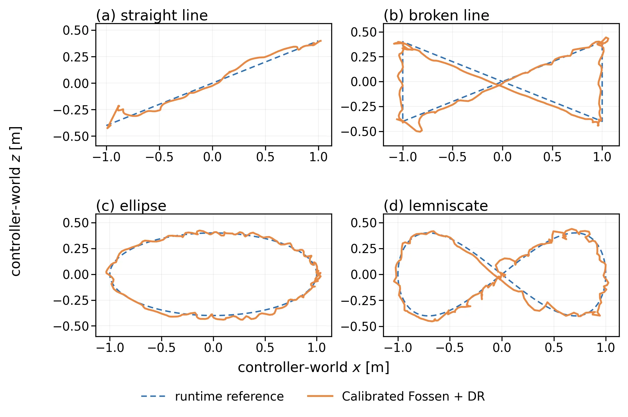 Four representative hardware trajectory tracking results for the Calibrated Fossen plus domain randomization configuration